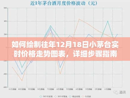 详细步骤指南,绘制往年12月18日小茅台实时价格走势图表