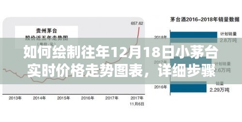 详细步骤指南,绘制往年12月18日小茅台实时价格走势图表